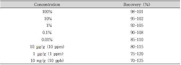 Recommended recovery limits for single laboratory validation(AOAC, 2012)