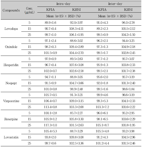 Reproducibility assessment for 7 compounds by inter-laboratory trials (HPLC-PDA)