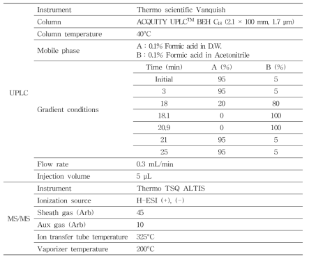 LC-MS/MS conditions (KFIA)