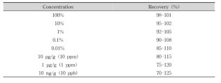 Recommended recovery limits for single laboratory validation(AOAC, 2012)