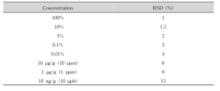 Recommended precision limits for single laboratory validation (AOAC, 2012)