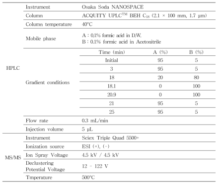 LC-MS/MS conditions