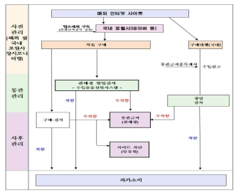 The carry-in procedure of direct oversea-purchased foods