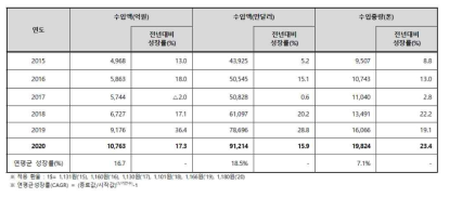 Import value of dietary supplements in 2020