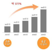 The number of dietary supplement purchased over the internet