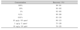 Recommended recovery limits for single laboratory validation (AOAC, 2012)