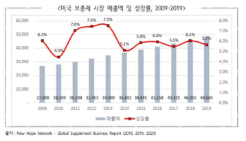 US dietary supplement market sales and growth rate