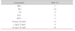 Recommended precision limits for single laboratory validation (AOAC, 2012)