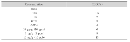 Recommended precision limits for single laboratory validation (AOAC, 2012)