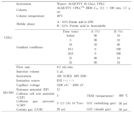 LC-MS/MS conditions for analysis of 76 compounds