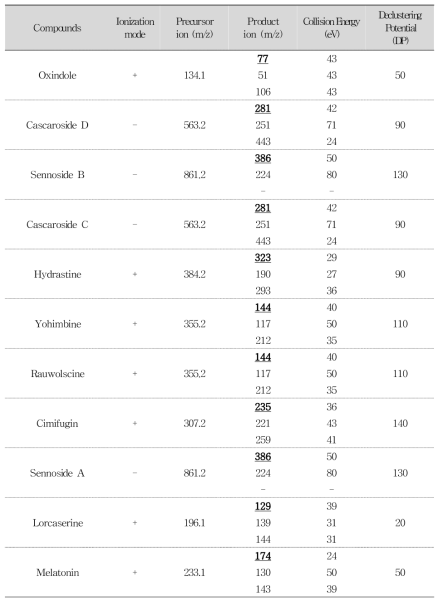 LC-MS/MS MRM conditions for analysis of 76 compounds (Continued)