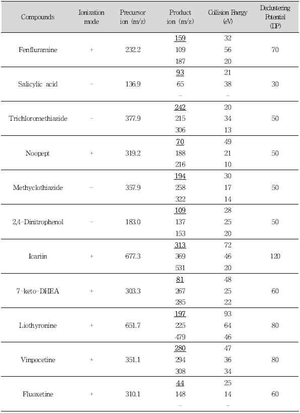 LC-MS/MS MRM conditions for analysis of 76 compounds (Continued)