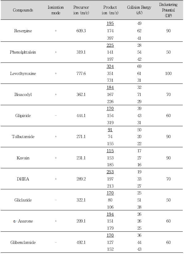 LC-MS/MS MRM conditions for analysis of 76 compounds (Continued)