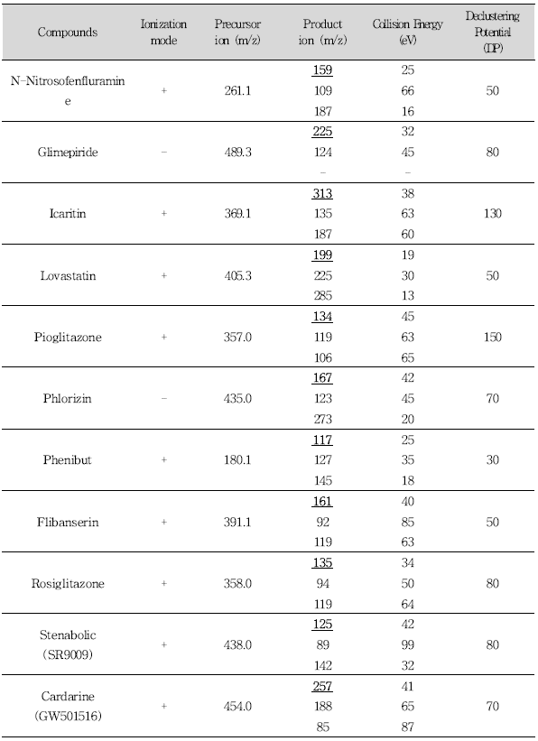 LC-MS/MS MRM conditions for analysis of 76 compounds (Continued)