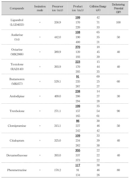 LC-MS/MS MRM conditions for analysis of 76 compounds (Continued)