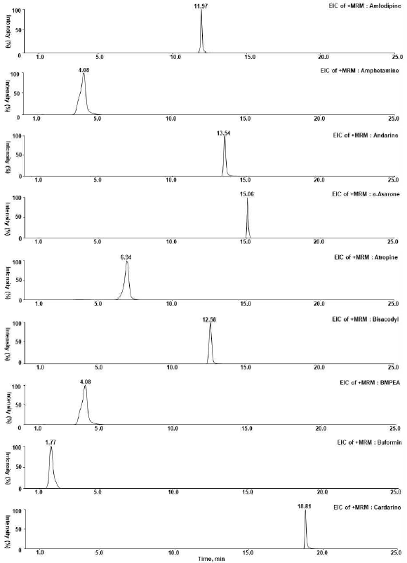 MRM chromatograms of 76 compounds by LC-MS/MS (Continued)