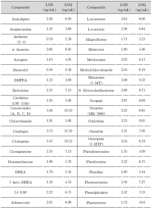 Limit of detection (LOD) and limit of quantitation (LOQ) for compounds by LC-MS/MS (Continued)