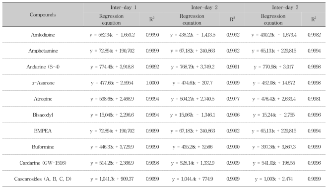 Linearity assessment of calibration curves for 76 compounds (Inter-day) (Continued)