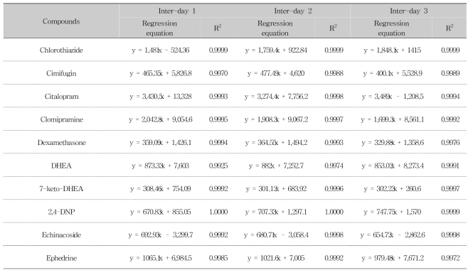 Linearity assessment of calibration curves for 76 compounds (Inter-day) (Continued)