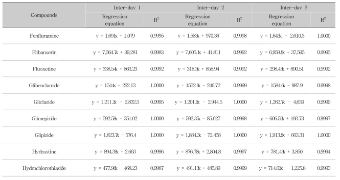 Linearity assessment of calibration curves for 76 compounds (Inter-day) (Continued)