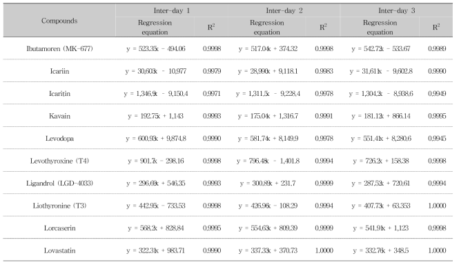 Linearity assessment of calibration curves for 76 compounds (Inter-day) (Continued)