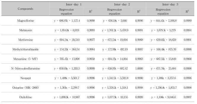 Linearity assessment of calibration curves for 76 compounds (Inter-day) (Continued)