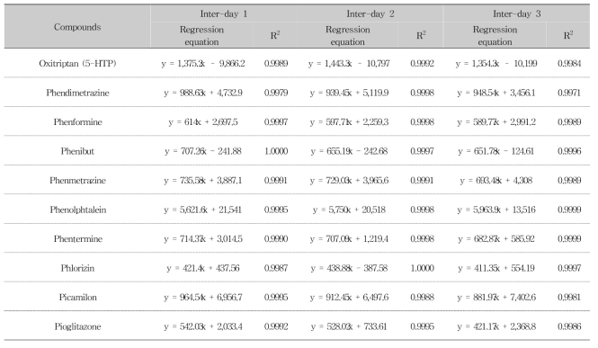 Linearity assessment of calibration curves for 76 compounds (Inter-day) (Continued)