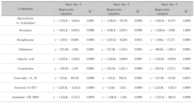 Linearity assessment of calibration curves for 76 compounds (Inter-day) (Continued)