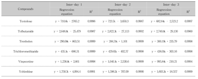 Linearity assessment of calibration curves for 76 compounds (Inter-day)