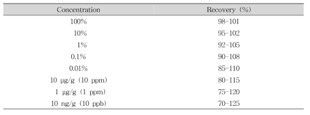 Recommended recovery limits for single laboratory validation (AOAC, 2012)