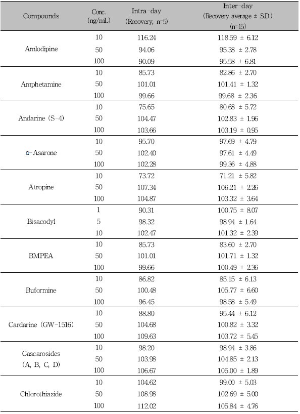 Recovery assessment for 76 compounds by LC-MS/MS (Continued)