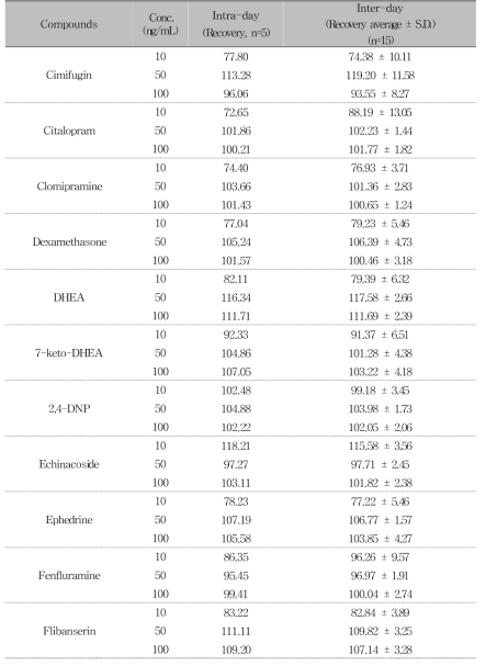 Recovery assessment for 76 compounds by LC-MS/MS (Continued)