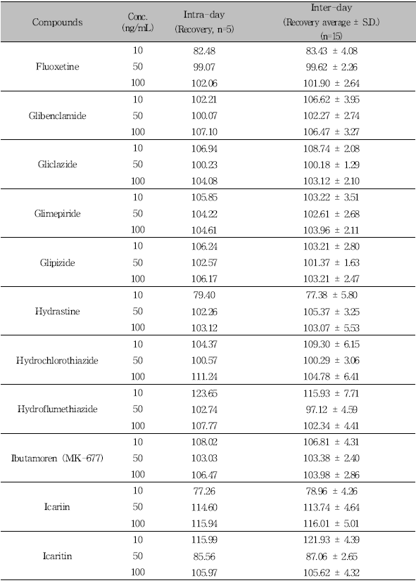 Recovery assessment for 76 compounds by LC-MS/MS (Continued)