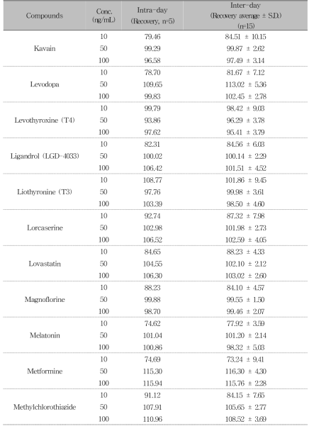 Recovery assessment for 76 compounds by LC-MS/MS (Continued)