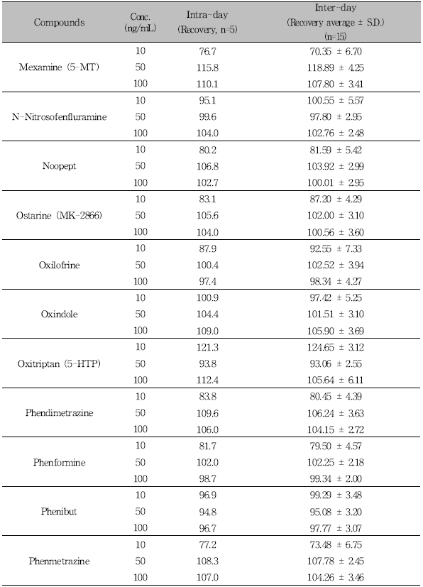 Recovery assessment for 76 compounds by LC-MS/MS (Continued)