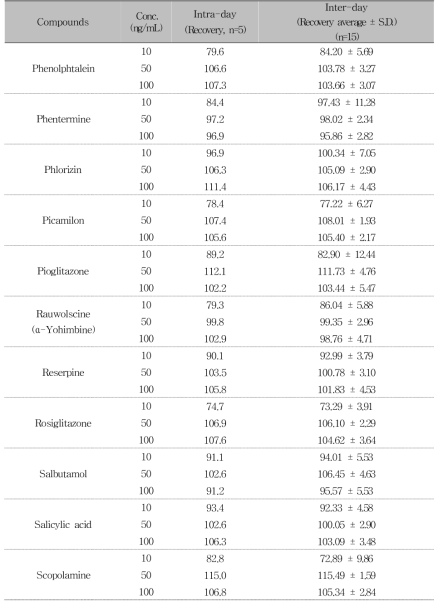 Recovery assessment for 76 compounds by LC-MS/MS (Continued)