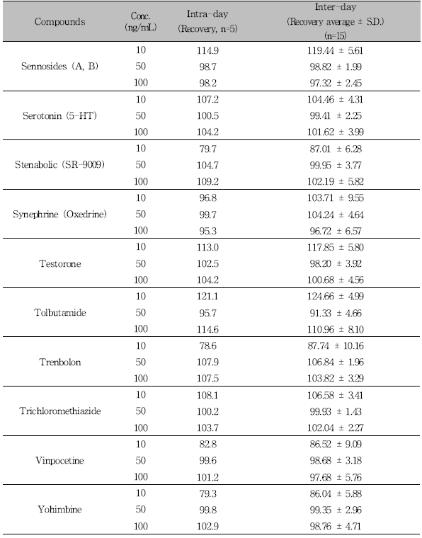 Recovery assessment for 76 compounds by LC-MS/MS