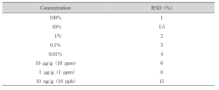 Recommended precision limits for single laboratory validation (AOAC, 2012)