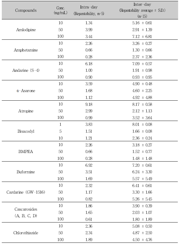 Repeatability assessment for 76 compounds by LC-MS/MS (Continued)