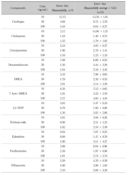 Repeatability assessment for 76 compounds by LC-MS/MS (Continued)