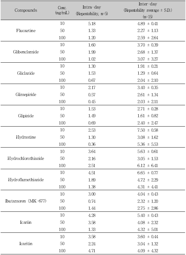 Repeatability assessment for 76 compounds by LC-MS/MS (Continued)