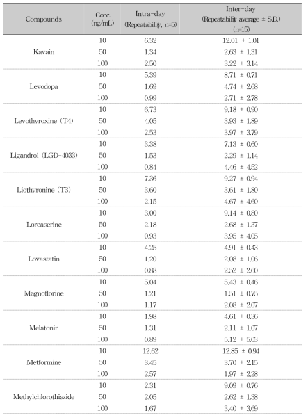 Repeatability assessment for 76 compounds by LC-MS/MS (Continued)