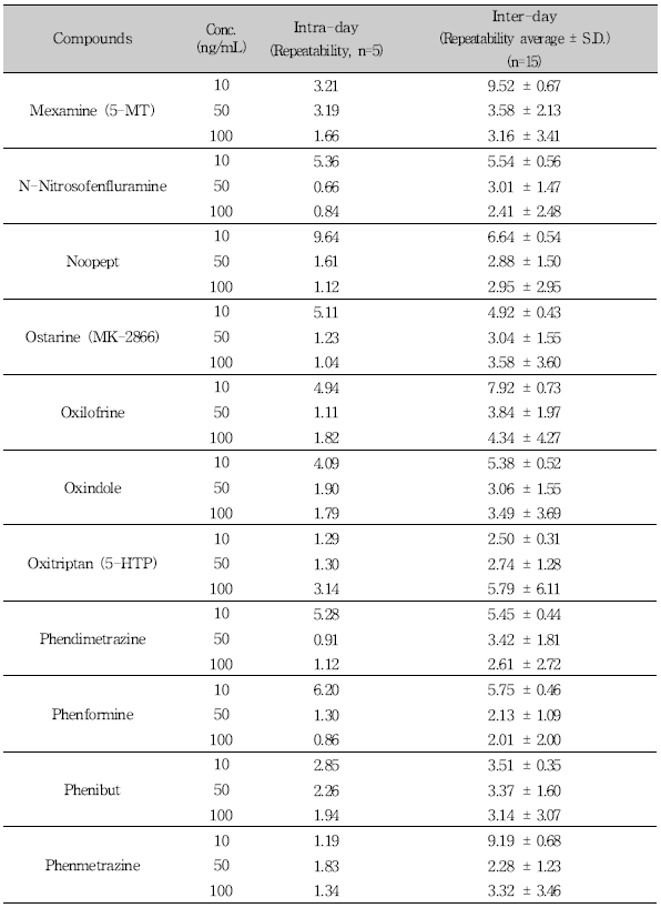 Repeatability assessment for 76 compounds by LC-MS/MS (Continued)