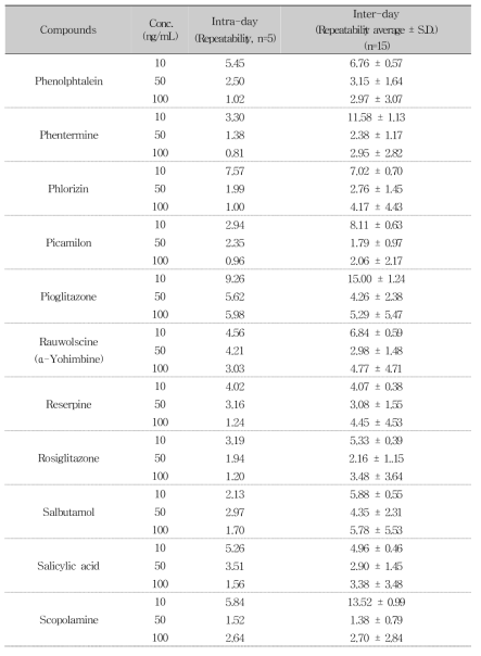 Repeatability assessment for 76 compounds by LC-MS/MS (Continued)