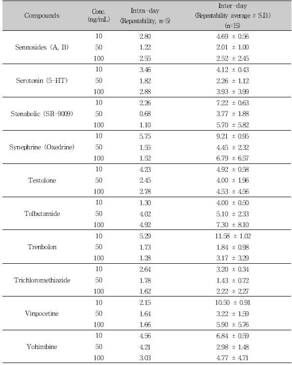 Repeatability assessment for 76 compounds by LC-MS/MS