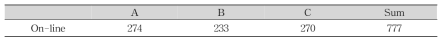 Classification of samples according to purchased site