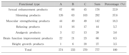 Classification of samples according to functional type