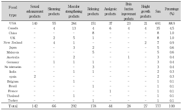 Classification of samples according to manufacturing country