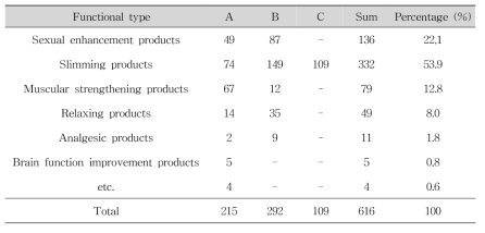 Classification of samples according to functional type