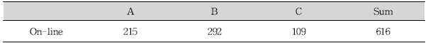 Classification of samples according to purchased site